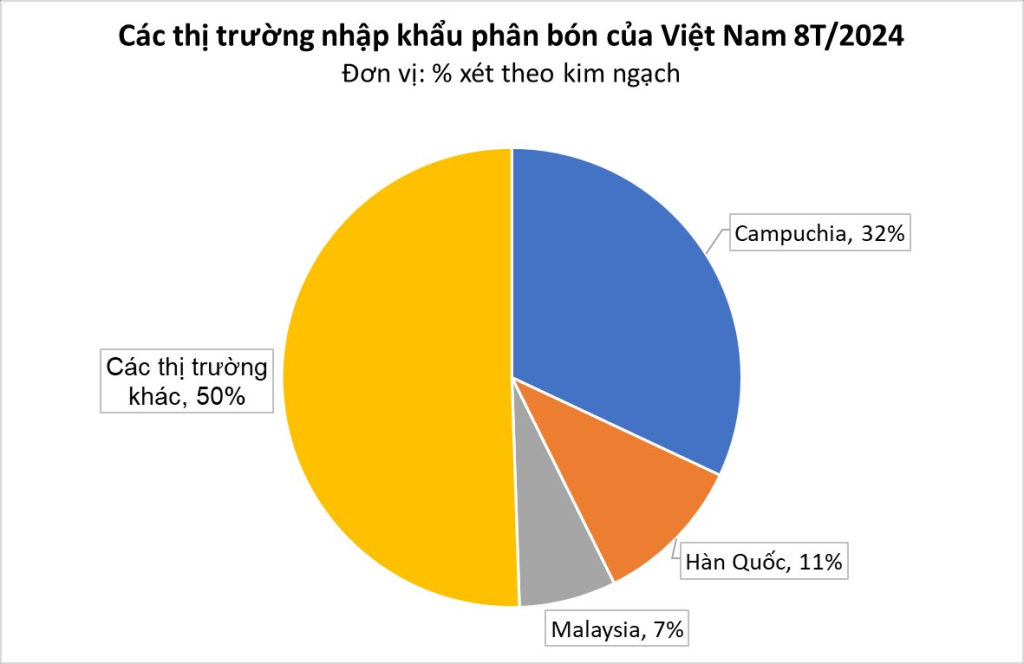 Các thị trường nhập khẩu phân bón Việt Nam trong 8 tháng đầu năm 2024