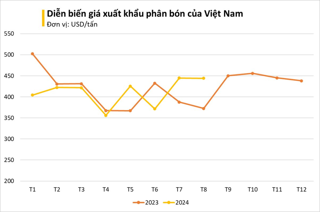 Diễn biến giá xuất khẩu phân bón Việt Nam