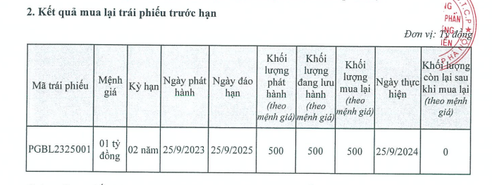 PGBank (PGB) mua lại 500 tỷ đồng trái phiếu trước hạn