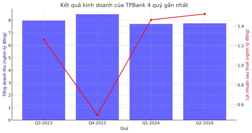 Kết quả kinh doanh của TPBank trong 4 quý gần nhất