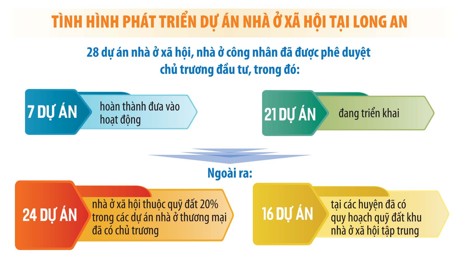 tinh-hinh-phat-trien-du-an-nha-dat-nha-o-xa-hoi-tai-long-an