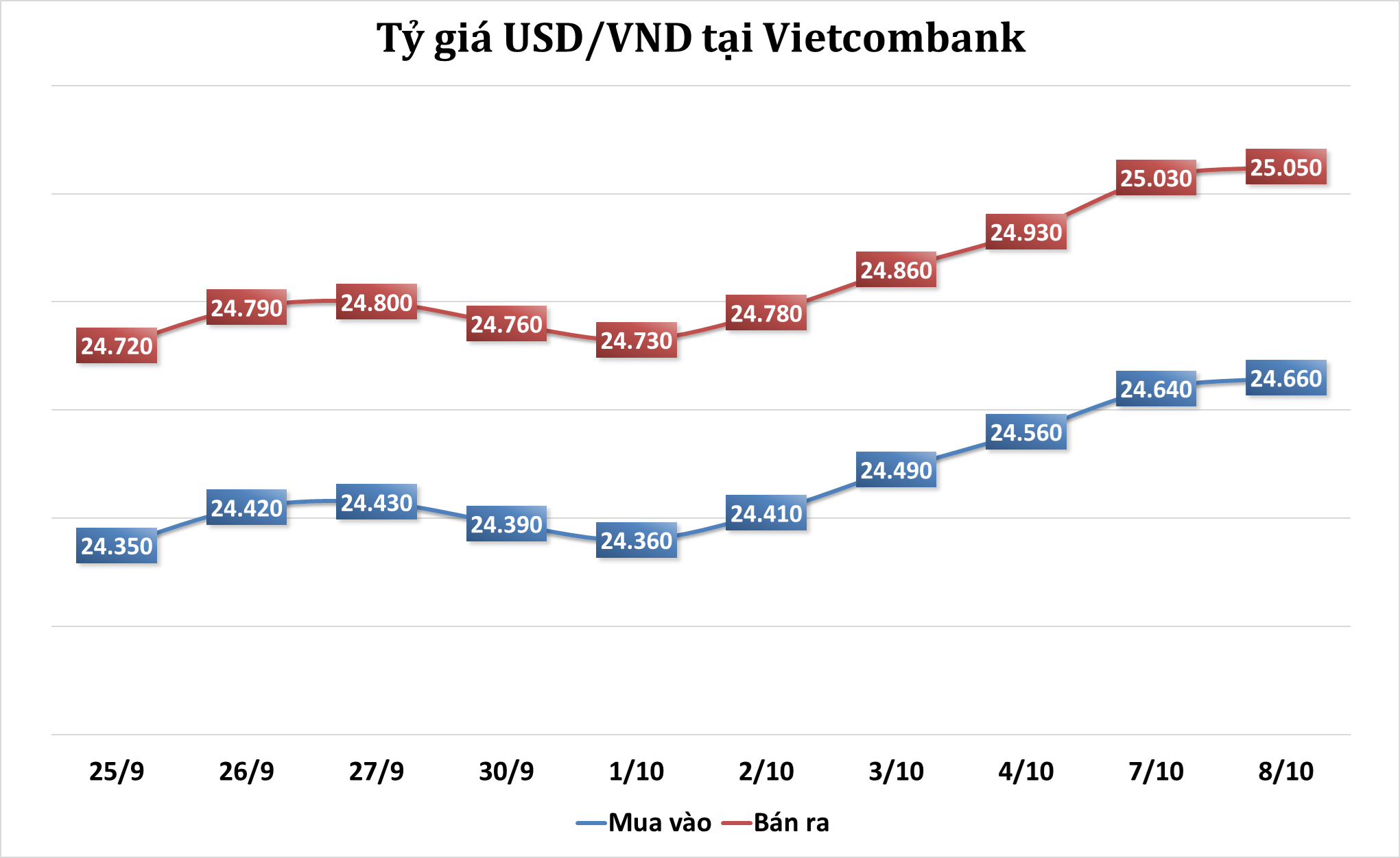 Sáng 8/10: Tỷ giá trung tâm tăng phiên thứ hai liên tiếp