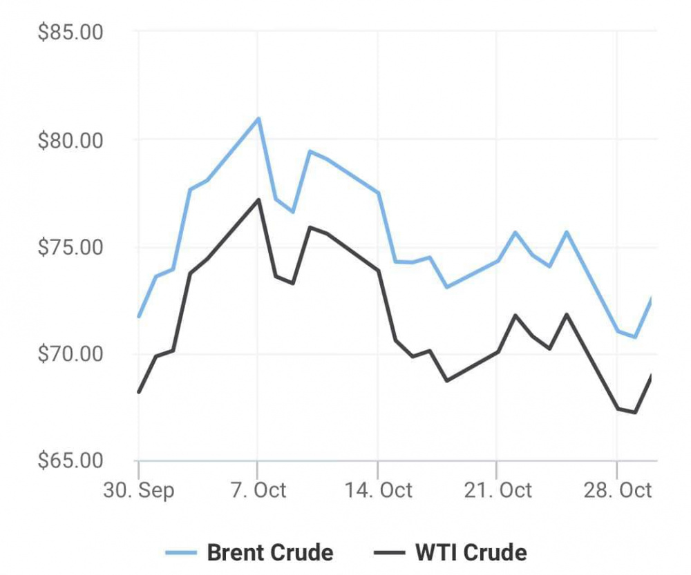 Xu hướng giá dầu thô Brent và giá dầu thô WTI trong 30 ngày gần đây. (Nguồn: Oil Price)
