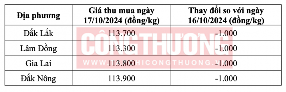 gia-ca-phe-ngay-17-10-2024