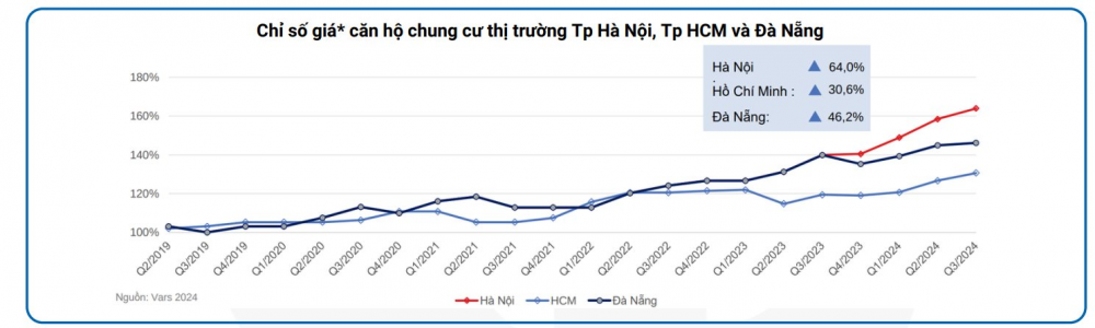 chi-so-gia-chung-cu-bat-dong-san-tai-Ha-Noi