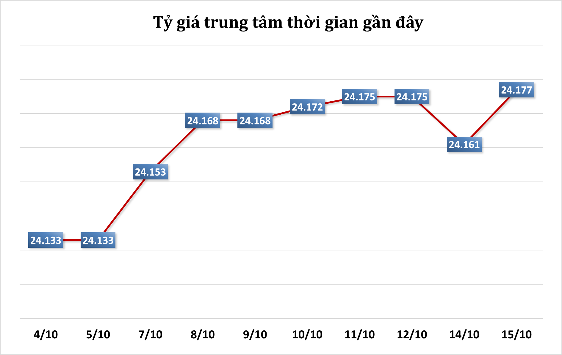 ty-gia-trung-tam-thoi-gain-gan-day