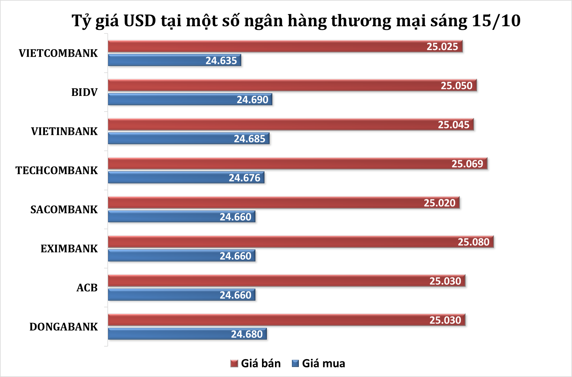 ty-gia-usd-mot-so-ngan-hang