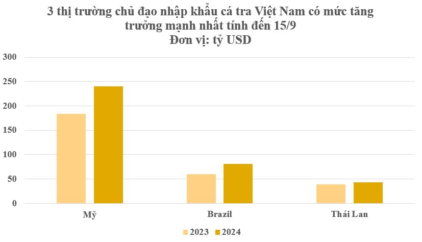 3 thị trường chủ đạo nhập khẩu cá tra Việt Nam có mức tăng trưởng mạnh nhất.