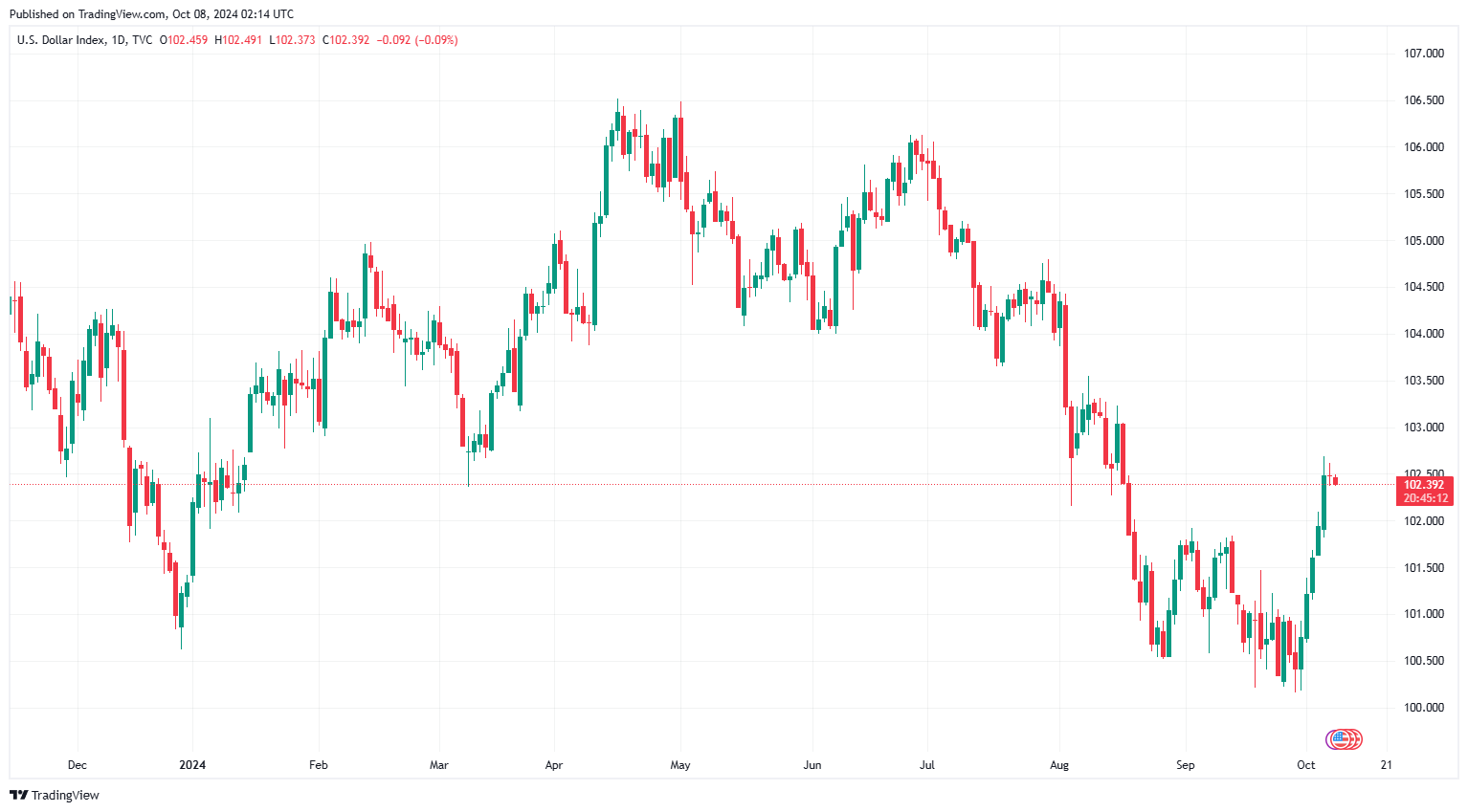 chi-so-do-la-my-dxy