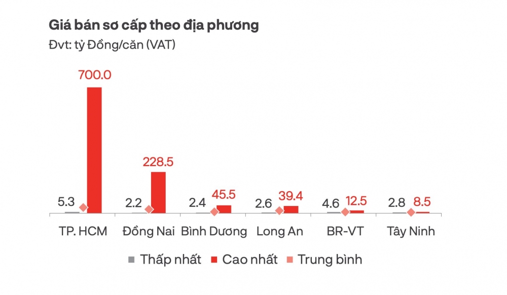 gia-ban-biet-thu-so-cap-theo-dia-phuong