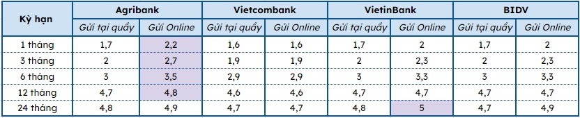 Bảng lãi suất tiết kiệm của 4 ngân hàng Big 4