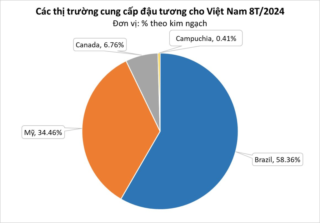 Các thị trường cung cấp đậu tương cho Việt Nam 8T/2024