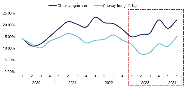 Tín dụng ngắn hạn tăng trưởng nhanh