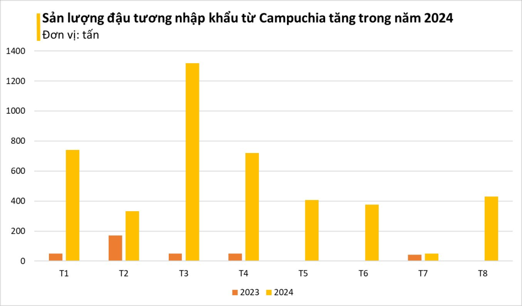 Sản lượng nhập khẩu đậu tương từ Campuchia tăng trong năm 2024