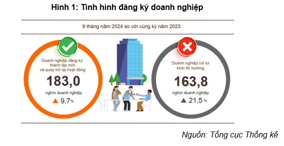 Tình hình đăng ký doanh nghiệp 9 tháng đầu năm 2024 so với cùng kỳ năm 2023