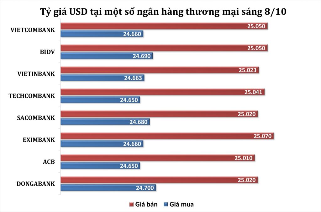 Tỷ giá USD tại một số ngân hàng thương mại sáng 8/10