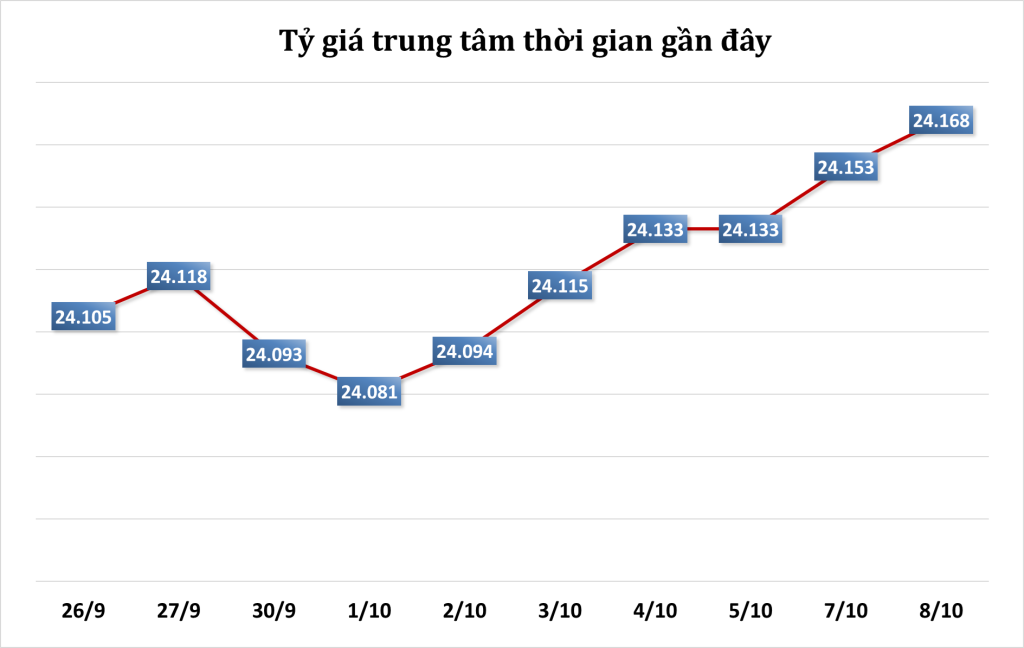 Tỷ giá trung tâm thời gian gần đây