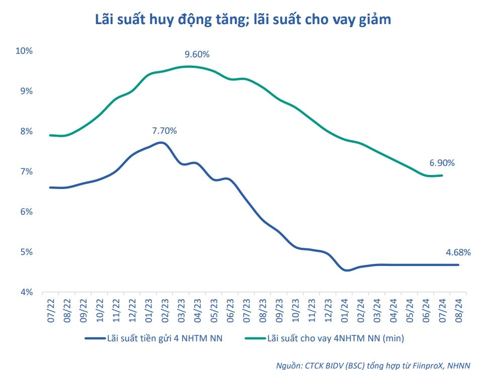 Lãi suất huy động tăng các ngân hàng vừa và nhỏ đều có từ 5%