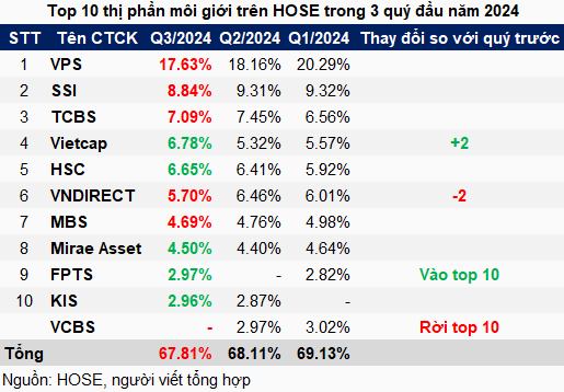 hose-quy-3-2024-vps-tut-doc-vietcap-va-vndirect-doi-vi-tri