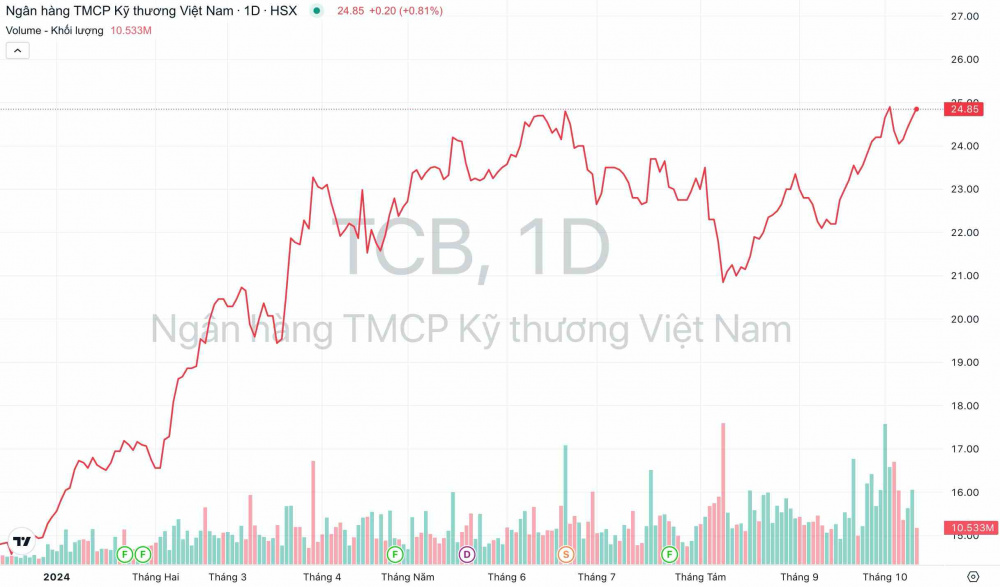 Diễn biến giá cổ phiếu của Techcombank hậu chia tay Manulife Việt Nam. Ảnh: Tạp chí Công Thương