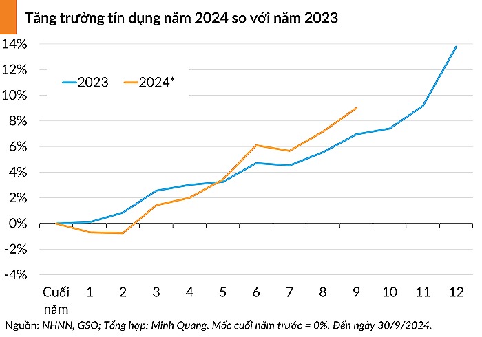 bieu-do-tang-truong-tin-dung-nam-2024