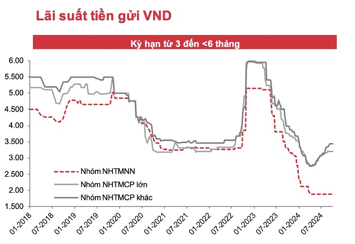 lai-suat-tien-gui-tin-dung-tu-3-den-6-thang