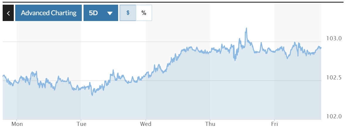 bien-dong-DXY-trong-7/10-den-13/10-den-ty-gia