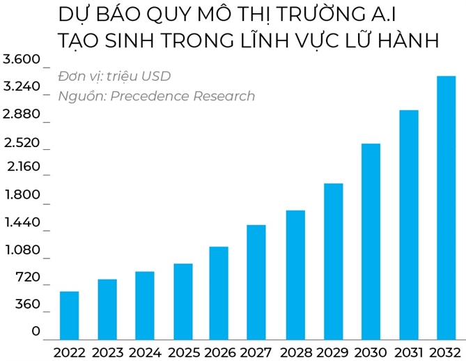 du-bao-quy-mo-thi-truong-A.I-tao-sinh-trong-linh-vuc-lu-hanh