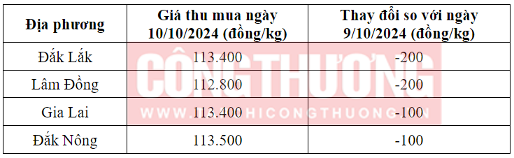 Muc-gia-ca-phe-ngay-10/10-so-voi-ngay-9/10