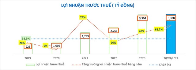 loi-nhuan-truoc-thue-cua-ngan-hang-nam-a-bank