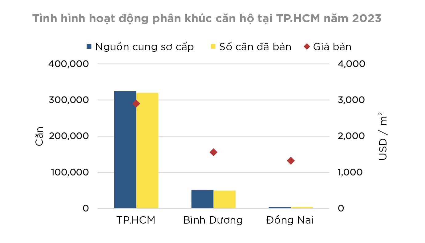 tinh-hinh-can-ho-tai-TP.HCM