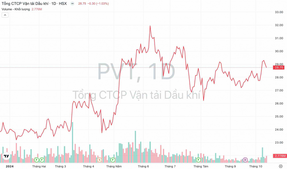 bieu-do-co-phieu-va-giao-dich-trong-nam-2024-cua-PVT