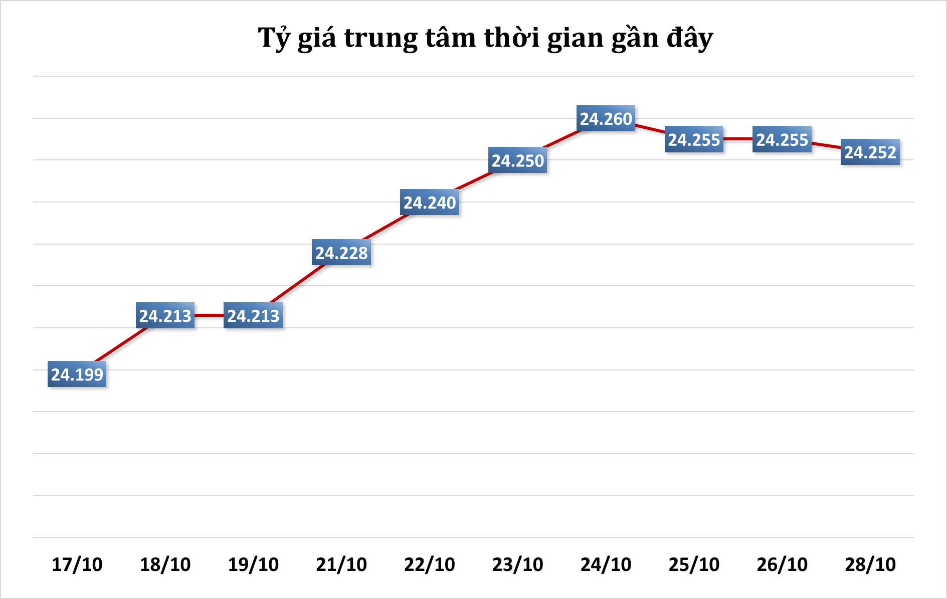 du-lieu-ty-gia-trung-tam-gan-day