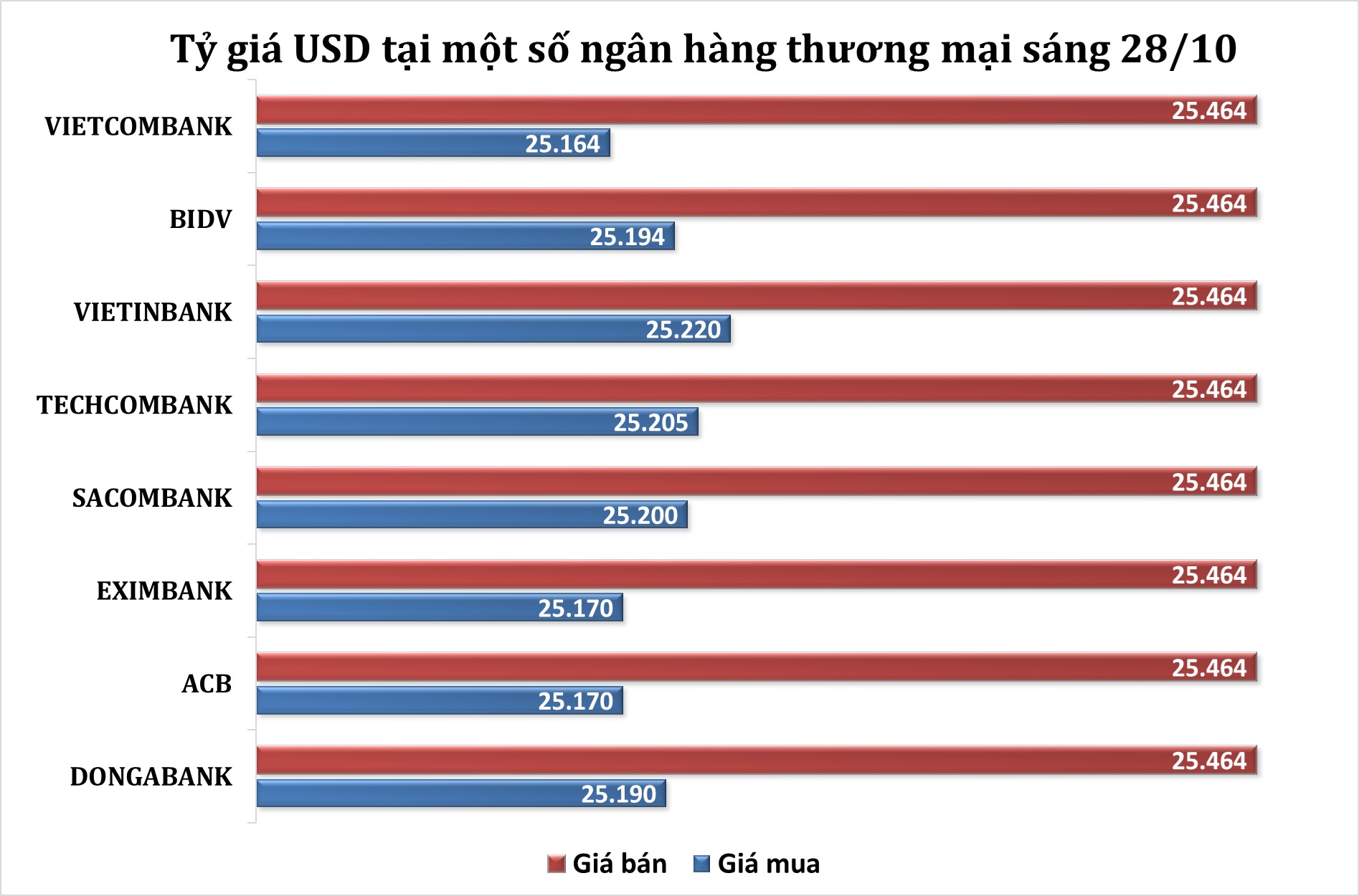 ty-gia-do-la-my-tai-mot-so-ngan-hang-thuong-mai-vao-sang-28/10