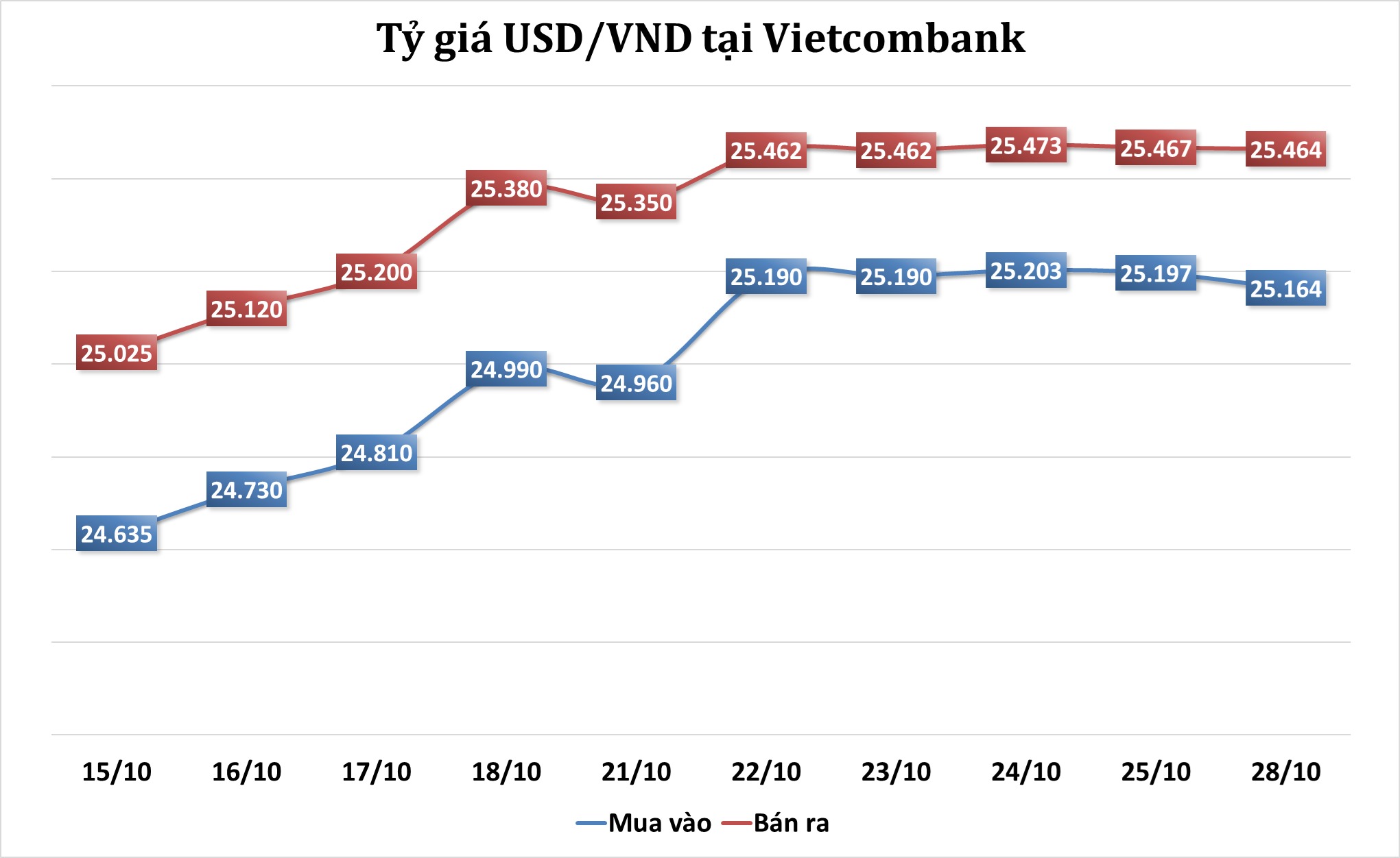 ty-gia-usd-vnd-tai-vietcombank