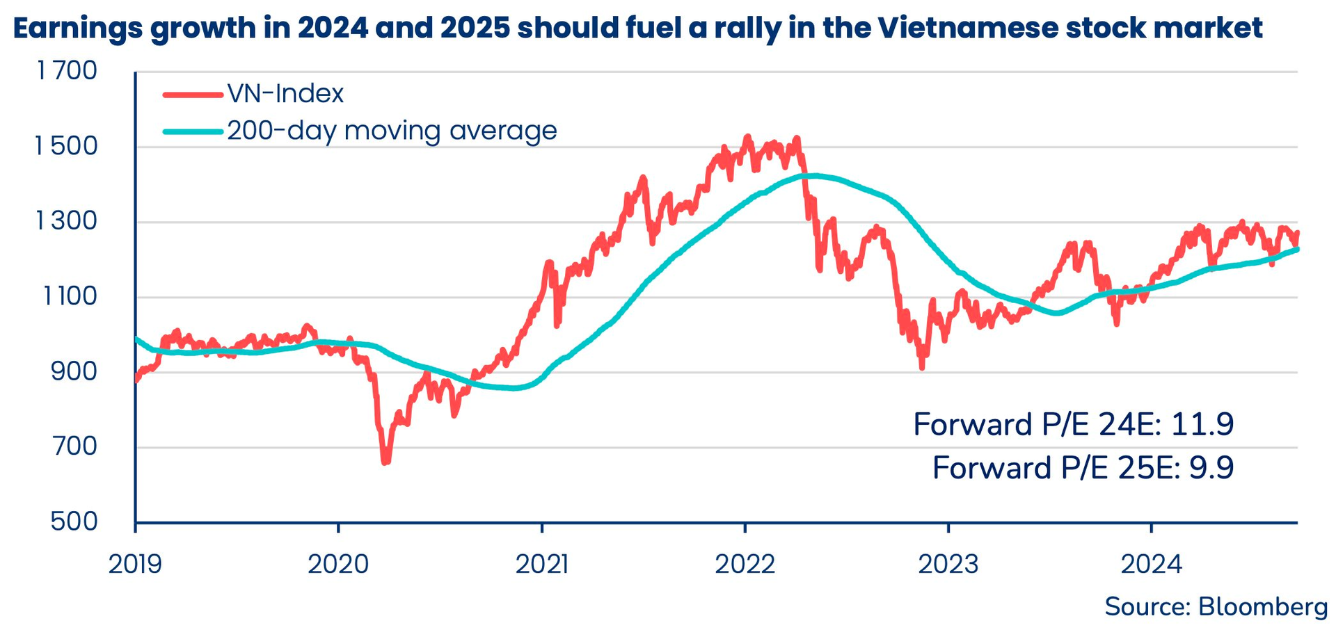 Tăng trưởng thu nhập trong năm 2024 và 2025 sẽ thúc đẩy đà tăng trưởng của thị trường chứng khoán Việt Nam