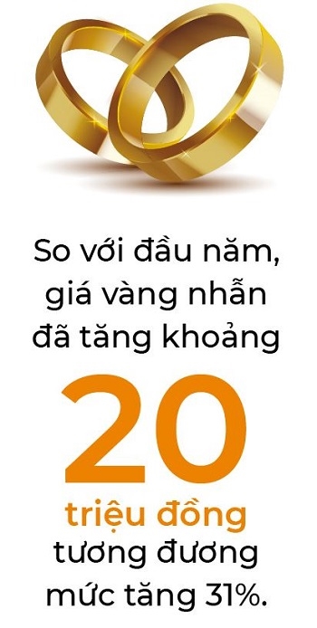 so-voi-dau-nam-gia-vang-nhan-da-tang-khoang-20-trieu-dong