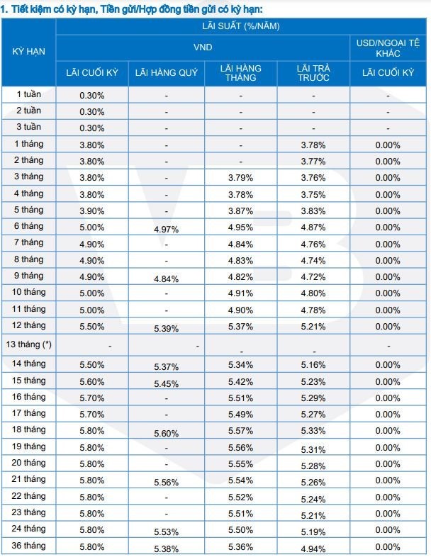 Bieu-lai-suat-moi-nhat-cua-ngan-hang-Vietbank