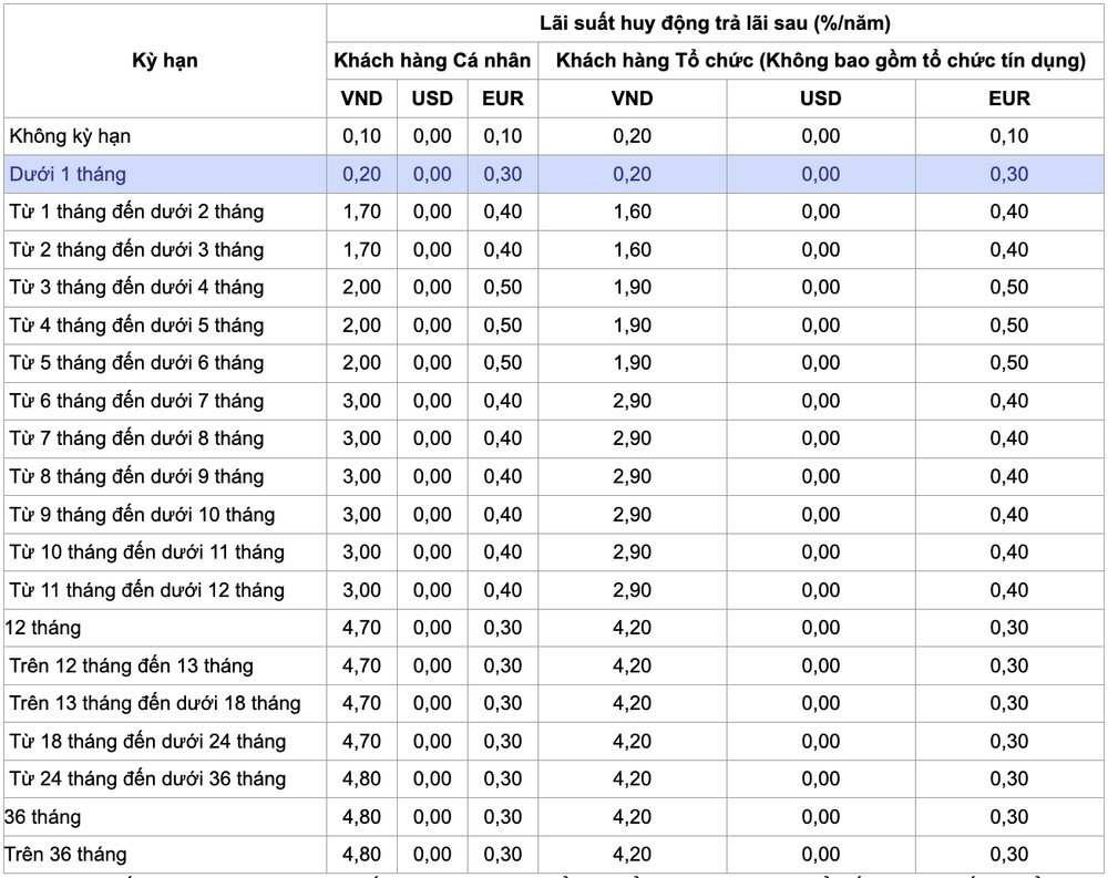 Lãi suất Vietinbank cao nhất 4,8%/năm, gửi 200 triệu sau 6 tháng nhận lãi bao nhiêu?