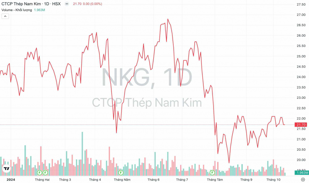 Dien-bien-gia-va-khoi-luong-giao-dich-co-phieu-NKG-cua-Thep-Nam-Kim-tu-dau-nam-2024-den-nay