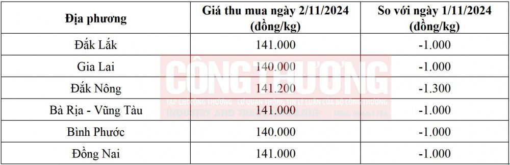 Giá tiêu hôm nay 2/11: Xuất khẩu hồ tiêu Việt Nam cán mốc hơn 1,1 tỷ USD