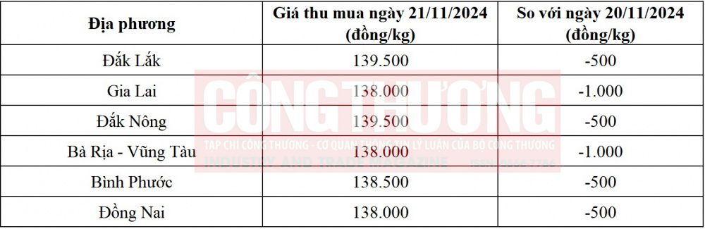 giá tiêu xay trong nước