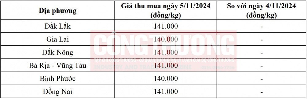 gia-tieu-hom-nay-5-11