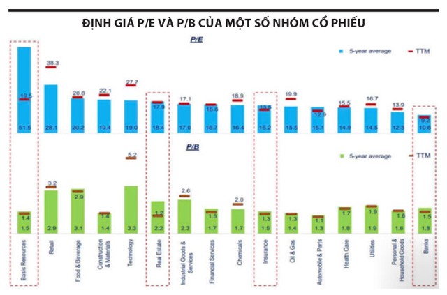 nhóm ngành định giá thấp