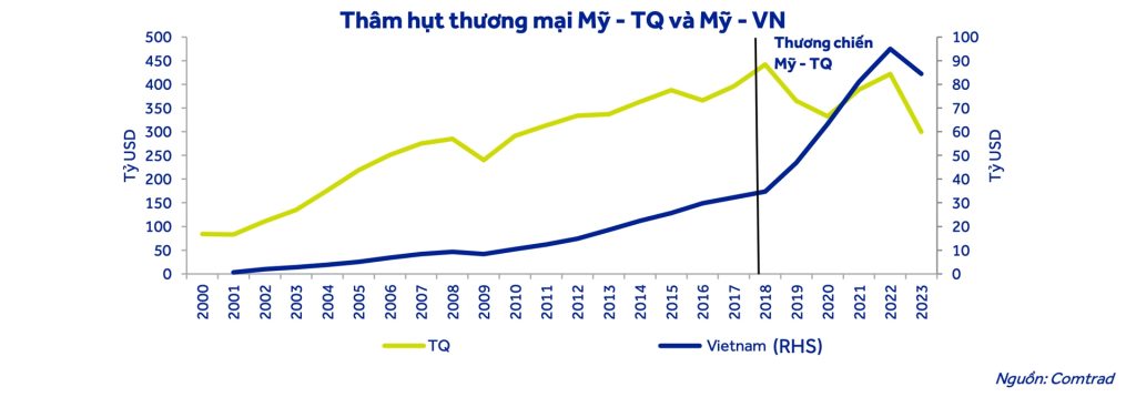 ACBS phân tích tác động lên thương mại và tỷ giá