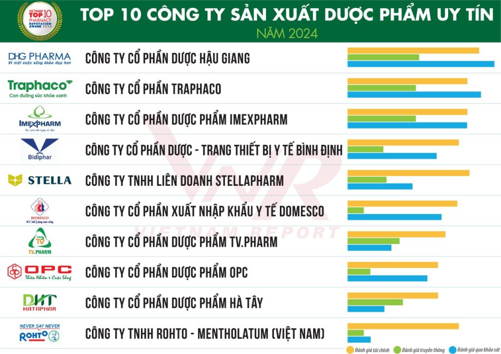 CTCP Dược phẩm Imexpharm nằm trong Top 3 Công ty sản xuất dược phẩm uy tín năm 2024. Ảnh: Vietnam Report