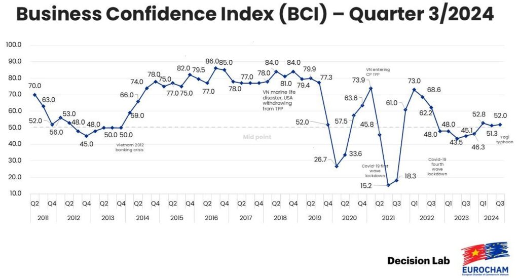 Chỉ số niềm tin kinh doanh (BCI) trong quý III/2024 đã tăng lên 52 điểm phần trăm, cho thấy sự phục hồi đáng kể so với cùng kỳ năm trước. Ảnh: Thời báo ngân hàng