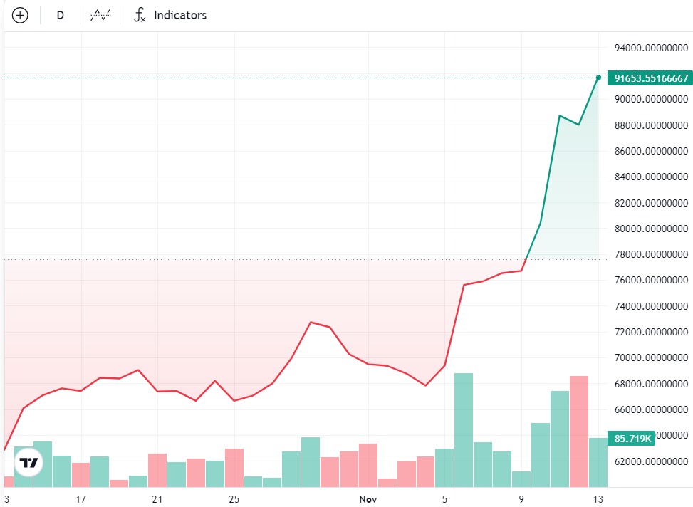 Biểu đồ tăng trưởng của Bitcoin trong tháng 11