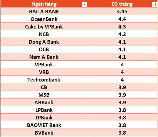 nhiều hàng có xu hướng tăng lãi suất