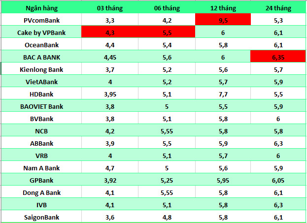 top ngân hàng có lãi suất cao